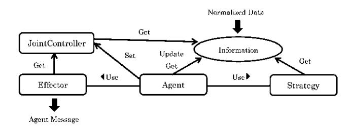 The relationship between each class determining data sending to the server.