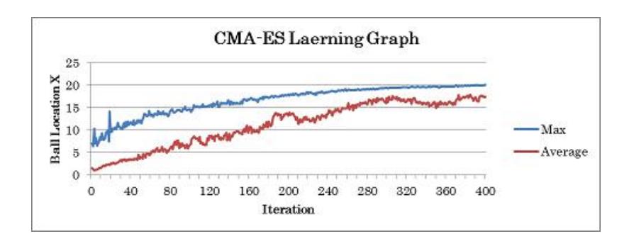 The result of kick motion over the long distance by CMA-ES method.