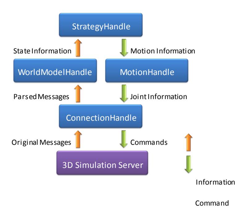 Fig.1. HfutEngine3D's running flow