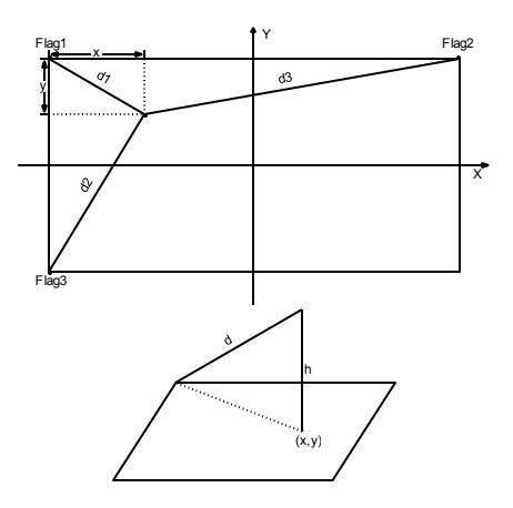 Fig.2. Self-Location and Calculating the Hight