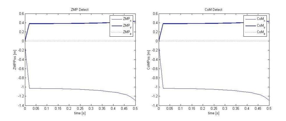 Fig.7. Calculation of the ZMP and the COM