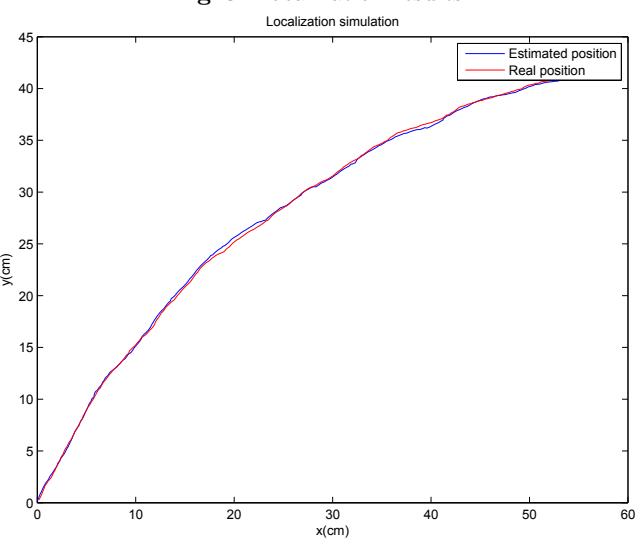 Fig. 3. Localization results.