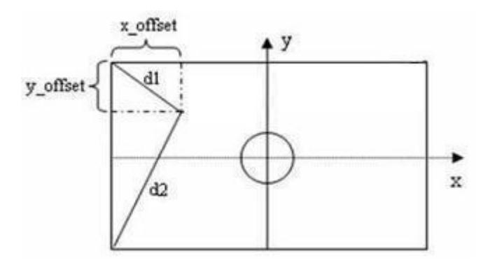 Fig. 1. Localization using two flags
