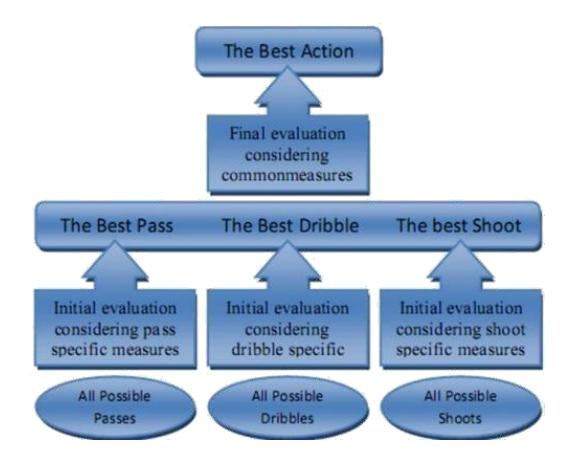 Fig. 3. Two phase decision making mechanism