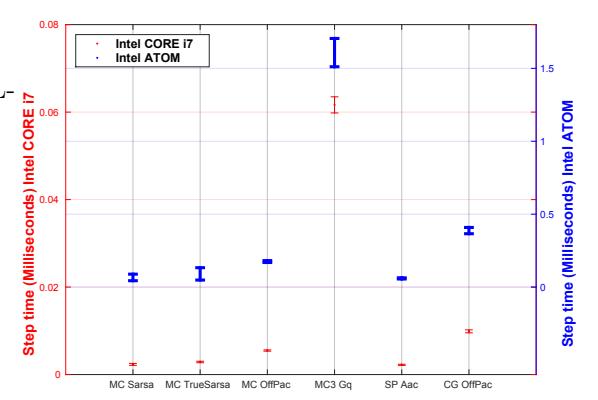 Fig. 2. Step update times in milliseconds. The thick error bars (blue) show the step time for Intel ATOM, while the thin error bars (red) show the step update time for Intel CORE—i7.