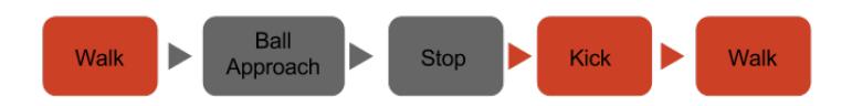 Fig. 2. Original flux of the movements, with the inefficient steps in gray.