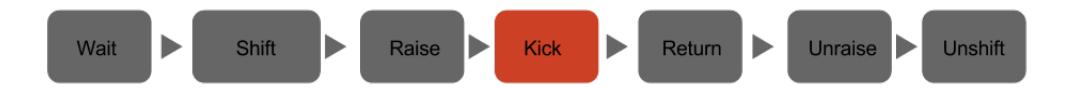 Fig. 3. Flux of the Kick action, with ineffective steps in gray.