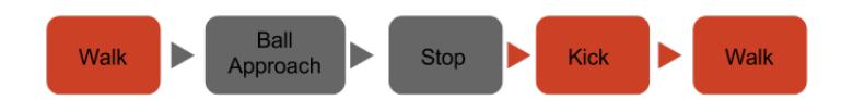Fig. 4. Final flux of the movements, after the optimization described.