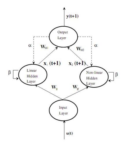 Fig. Schematic representation of the proposed three layered recurrent hybrid network