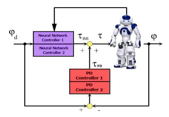Fig.6. Proposed neural control system for walking robot.