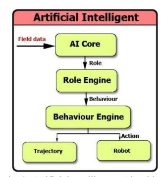 Fig. 8. Artificial Intelligence Algorithm