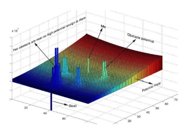 Fig. 11 Potential at every point; it is highest in the obstacles and lowest at the goal. Elsewhere it is generally higher farther from the goal and near obstacles.