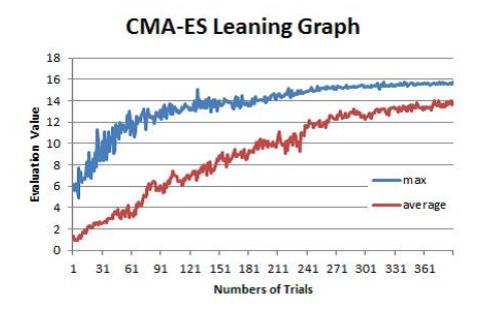 Fig. 1. The result of quick kick motion over the long distance by CMA-ES method.