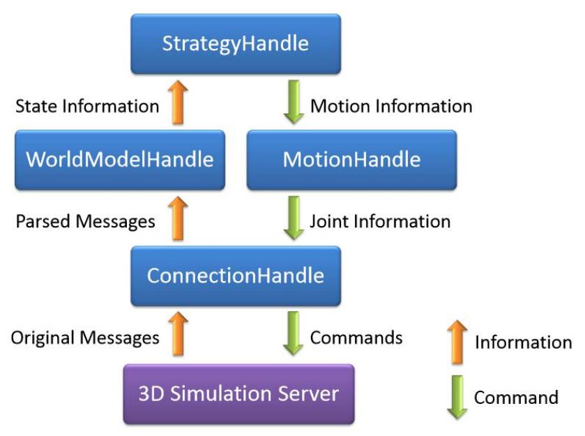 Fig.1. HfutEngine3D main running flow in about one cycle