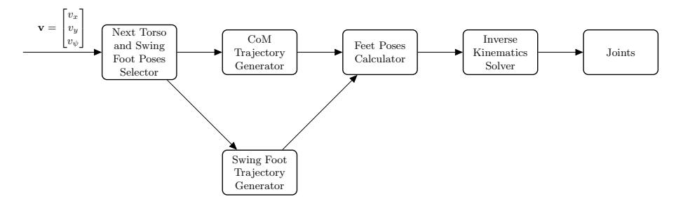 Fig. 2. Walking Engine overview.