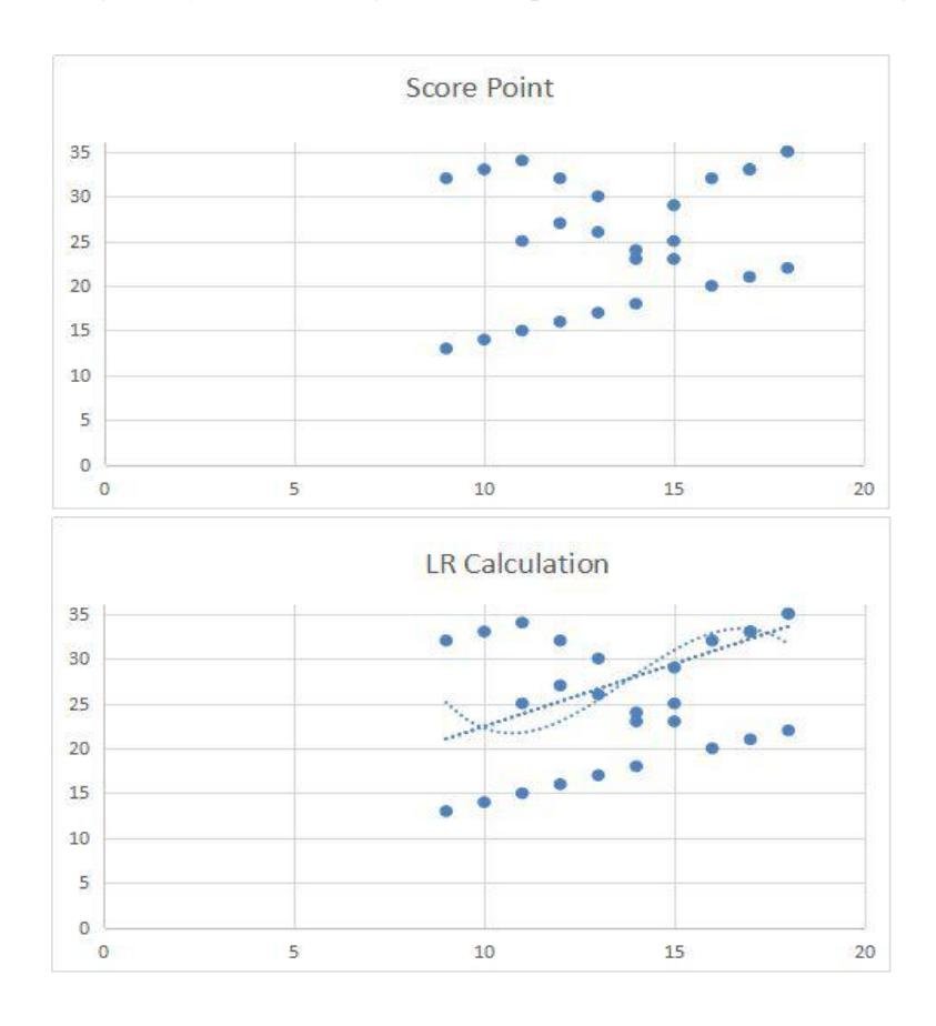 Fig.2 Score Point and LR Calculation