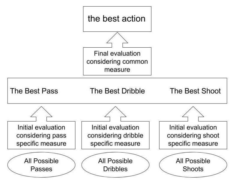 Fig. 3. Two phase decision making mechanism