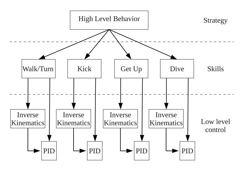 Schematic view of UT Austin Villa agent control architecture.
