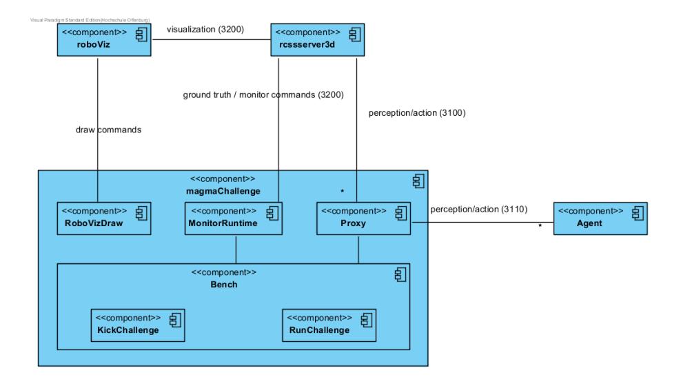 Fig. 1. Architecture of magmaChallenge benchmark tool.