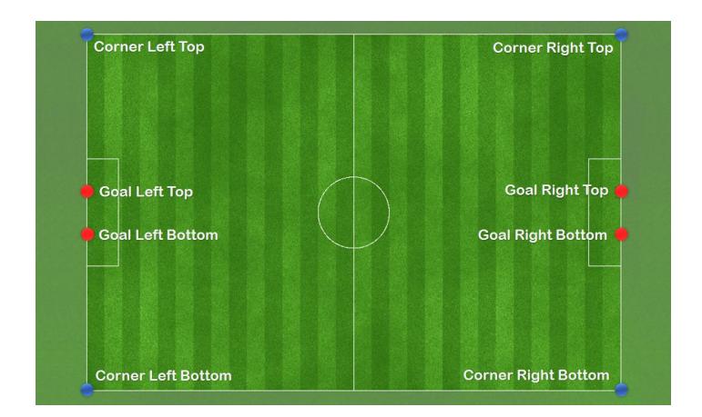 Fig. 1. Goal and corner landmarks.