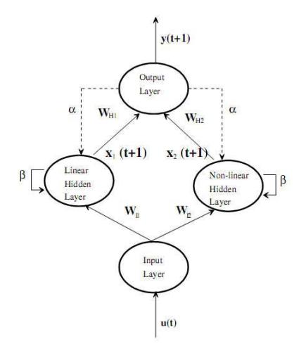 Fig. Schematic representation of the proposed three layered recurrent hybrid network