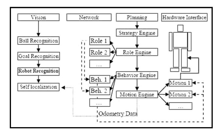 Fig. 4. Structure of the control software