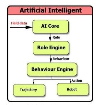 Fig. 8. Artificial Intelligence Algorithm