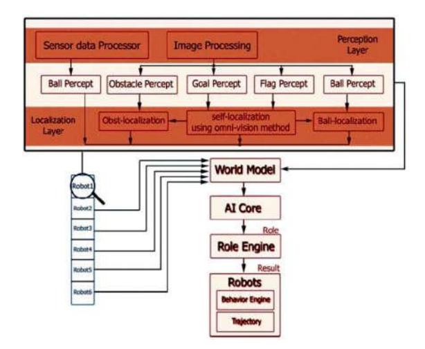 Fig. 7. World model construction and artificial intelligent structure