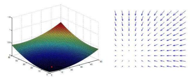 Fig. 9 Goal force (Attractive potential to the goal)