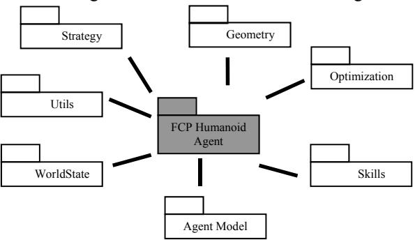 Fig. 1: FCP Humanoid Agent Architecture