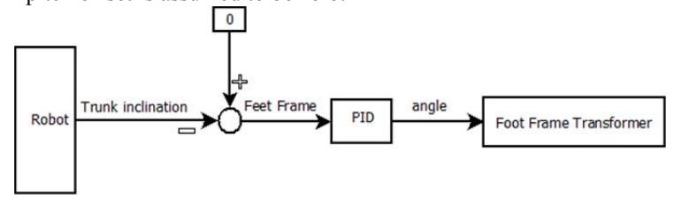 Fig. 3: Active Balance controller