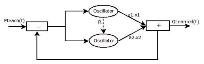 Fig 6. Schematic view of network of adaptive Hopf oscillators as a programable CPGs network, where Pteach(t) is a the genrated trajectory by Fourier Series