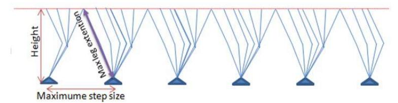 Fig 5. A planar view of a robot's walking while using the cart-table model