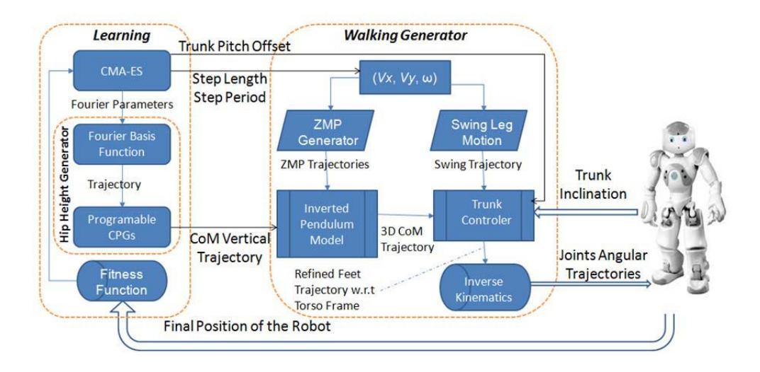 Fig 7. The interaction between each component of the proposed approach