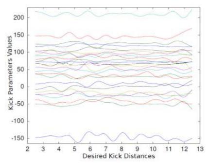 Fig 10. The learned non-linear policy for kick distances of 2.5 to 12.5 meters. The y-axis represents the controller parameter values for a given desired kick distance, and the x-axis represents the desired kick distance.