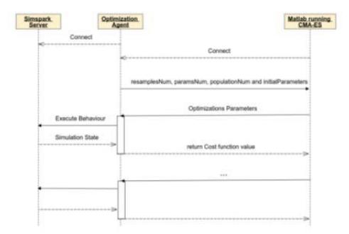 Fig. 11. Optimization Flow