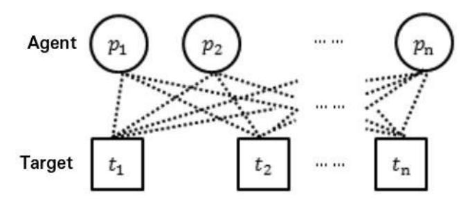 Fig. 1 Complete bipartite graph with *n* =10 if case of soccer agents is considered.