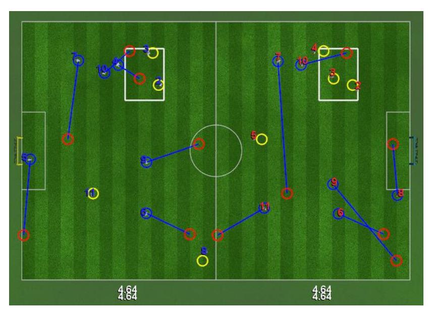 Fig. 2 Image of our simulation on a comparison among three algorithms for the assignment. Time until the reaching all agents to all targets is measured in arranged targets and agents at random by using the Nearest neighbor method and the Hungarian method on the half field on left and right sides, respectively. The small rectangle of white colored line is an area of priority 4 positions.