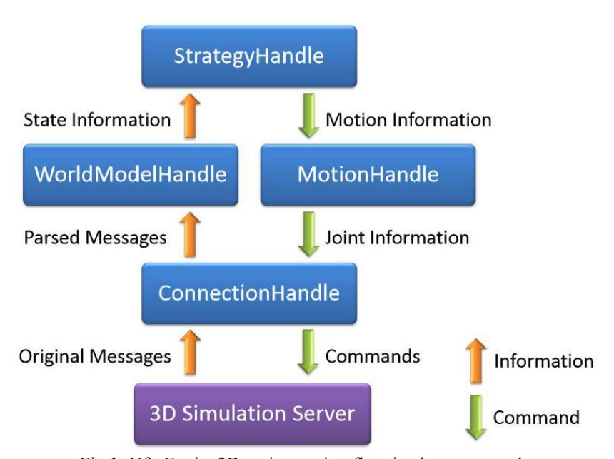 Fig.1. HfutEngine3D main running flow in about one cycle