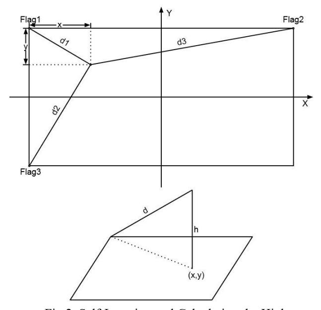 Fig.2. Self-Location and Calculating the Hight