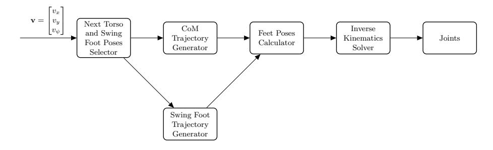 Fig. 2. Walking Engine overview.