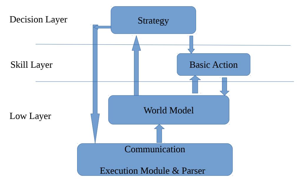 Fig. 1. Team Architecture of Miracle3D