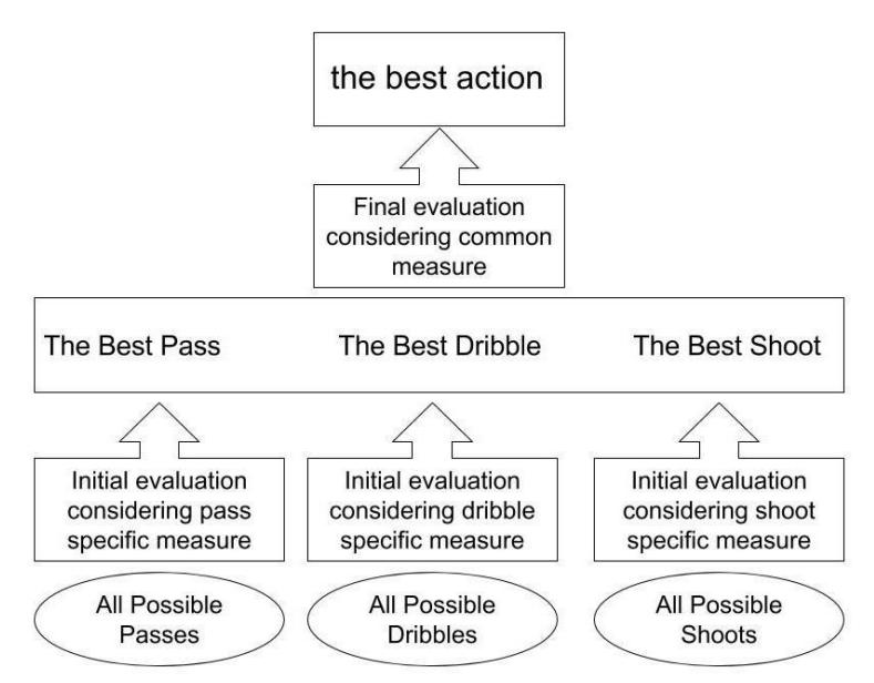 Fig. 4. two phase decision making mechanism