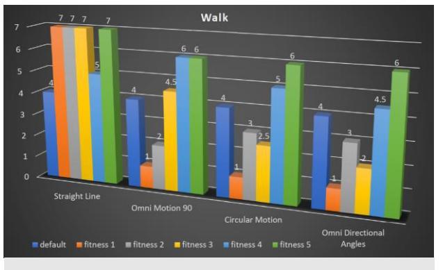 Fig 9: Motion's bar chart