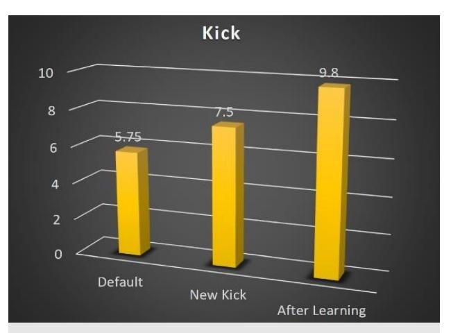 Fig 10: Kick's bar chart
