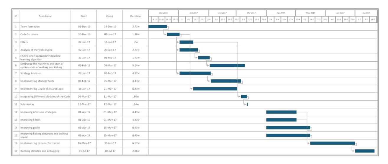 Fig: Gantt Chart