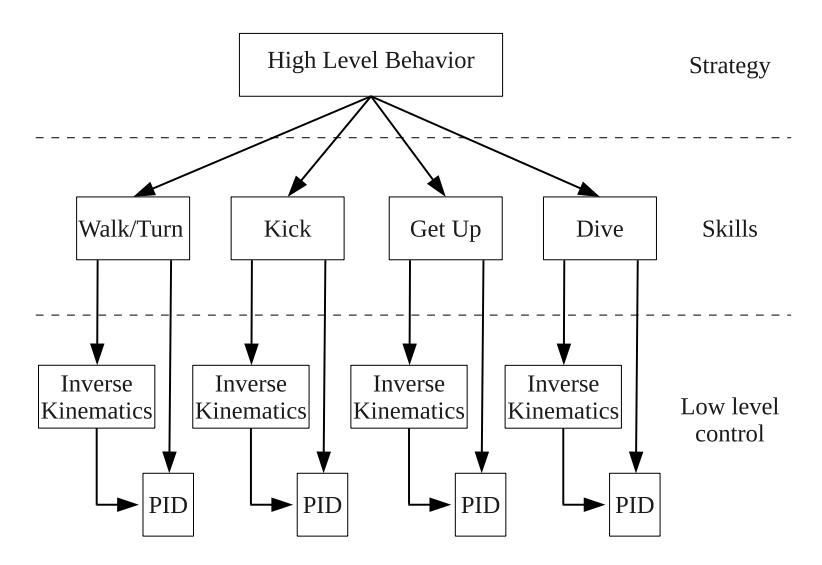 Schematic view of UT Austin Villa agent control architecture.