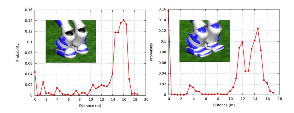 Fig. 4. Kick distance probability distribution for Nao (left) and NaoToe (right).