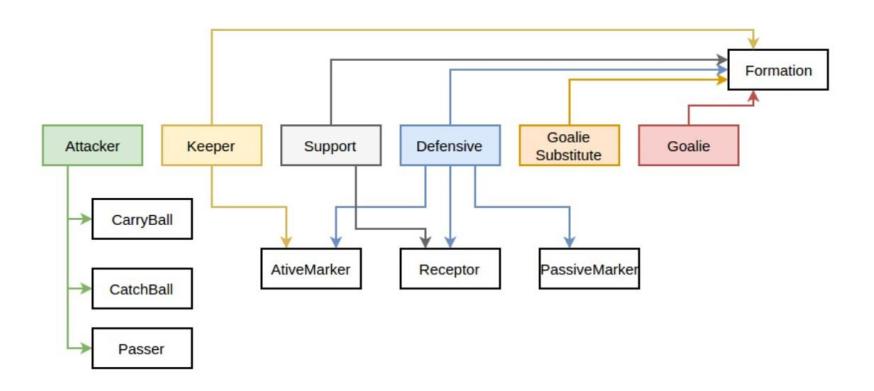 Fig. 3. Behaviors in black and roles in colors