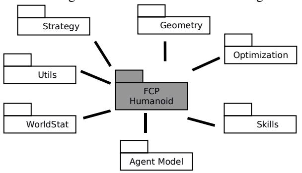 Fig. 1: FCP Humanoid Agent Architecture
